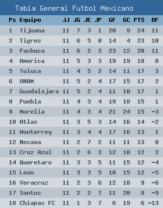 Xolos retoma el 1er lugar Tabla general del futbol mexicano jornada 11 apertura 2016